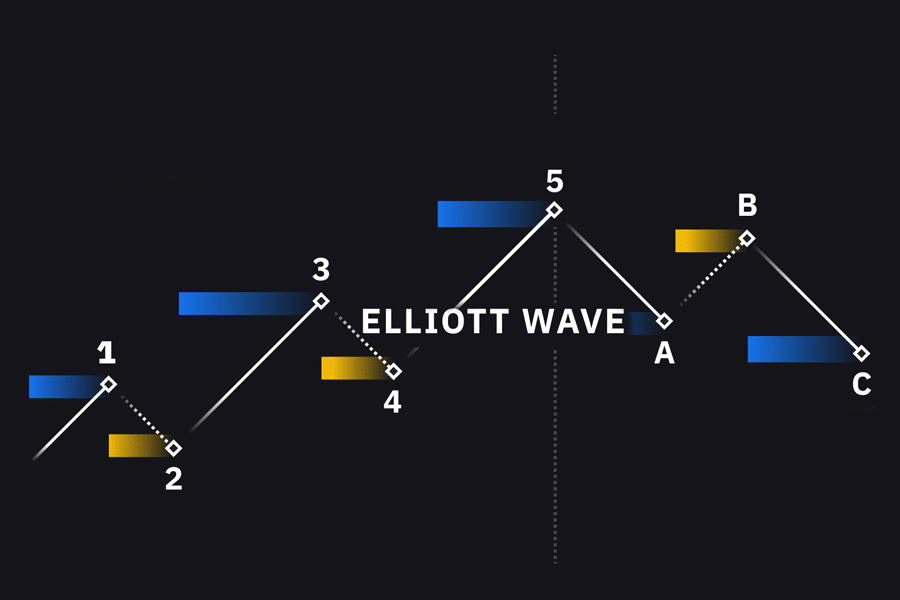 Elliot Wave: The Basic of Wave Trading - Forex Robot Expert
