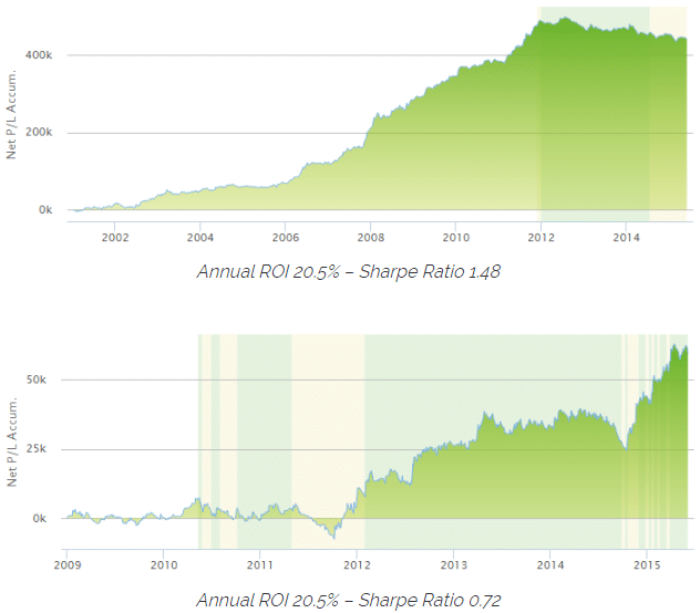 Paper Trading and Backtesting