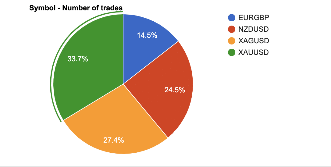 forex sugar currency pairs chart