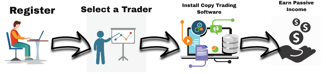 Copy Trading or Managed accounts