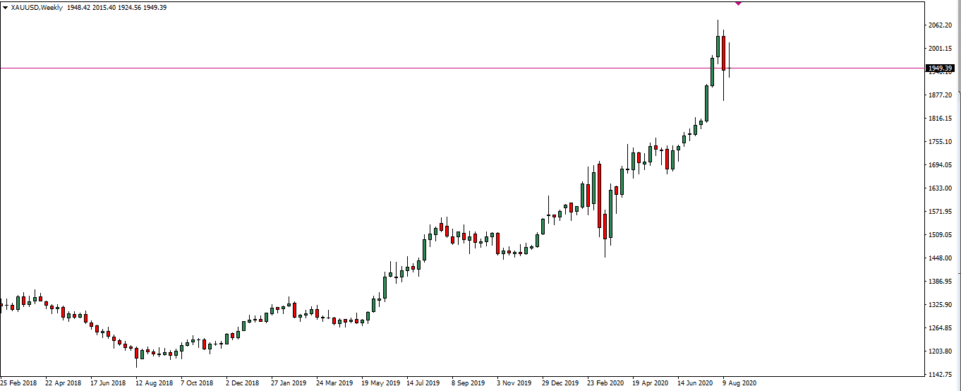 XAU/USD (gold)