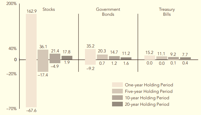 Aim for Long-Term Investing