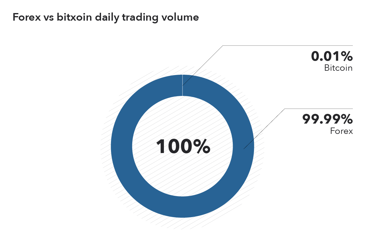 The cryptocurrency and Forex markets