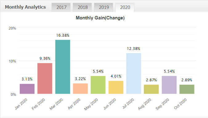 Capital Way monthly gain