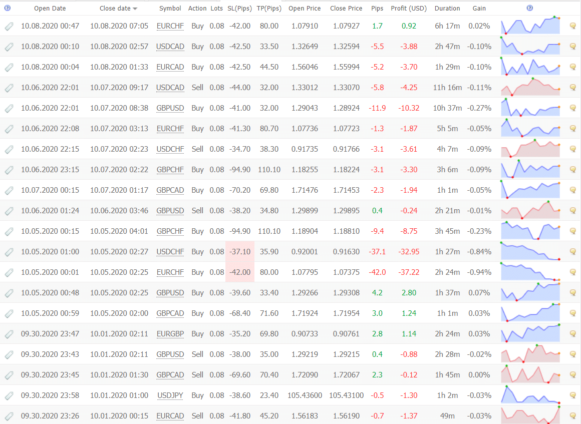 Dynamic Pro Scalper trading results