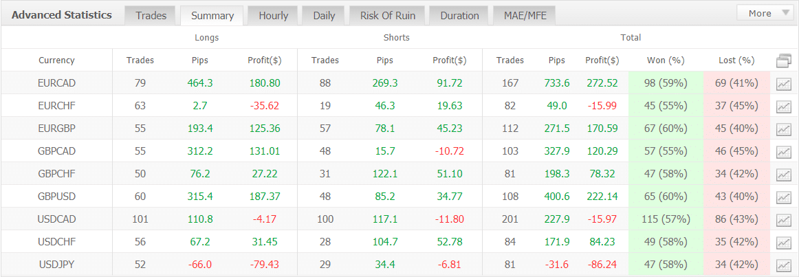 Dynamic Pro Scalper trading results