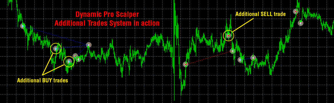 Dynamic Pro Scalper Trading Strategy