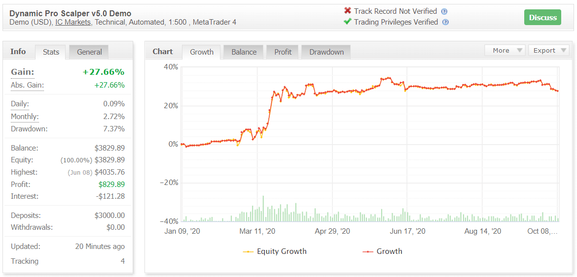 Dynamic Pro Scalper myfxbook