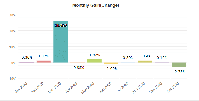 Dynamic Pro Scalper monthly gain