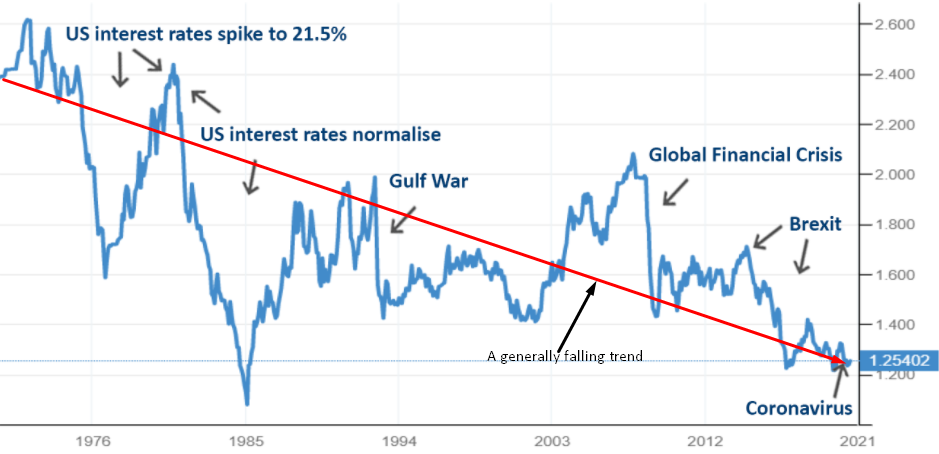 gbp usd tourist exchange rate