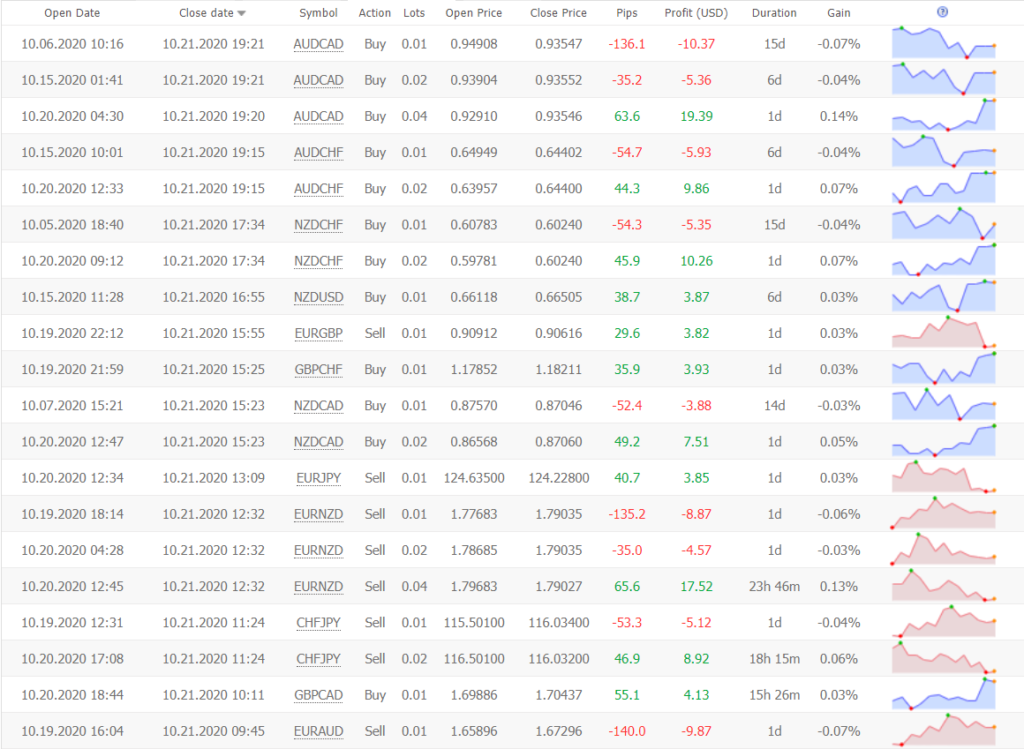 Forex Bot 28 Review - Forex Robot Expert