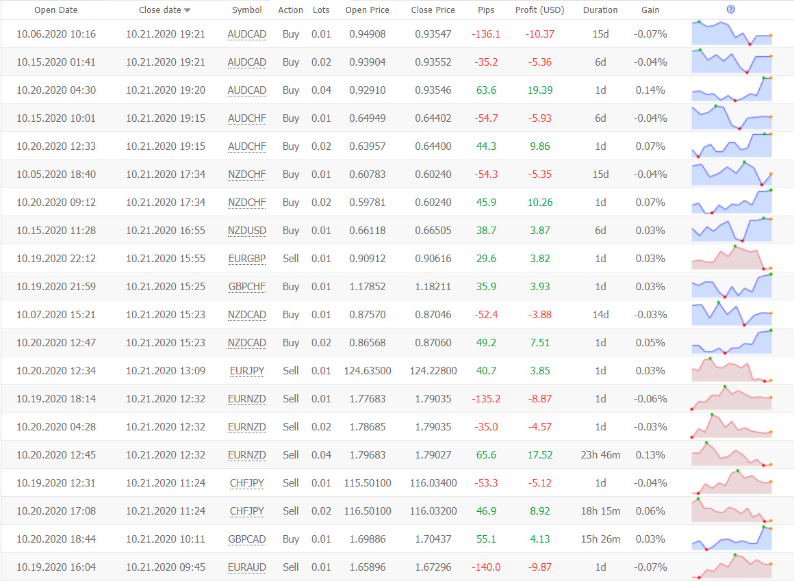 Forex Bot 28 Trading Results