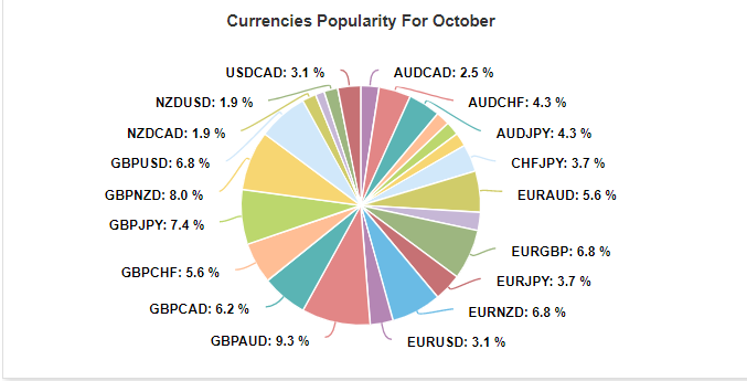 Forex Bot 28 currency popularity