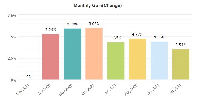 Forex Bot 281 monthly gain