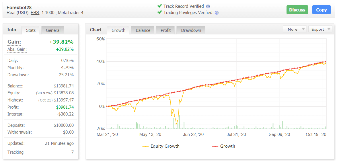 Forex Bot 28 myfxbook