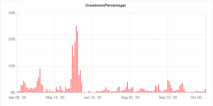 Forex Bot 28 high drawdowns