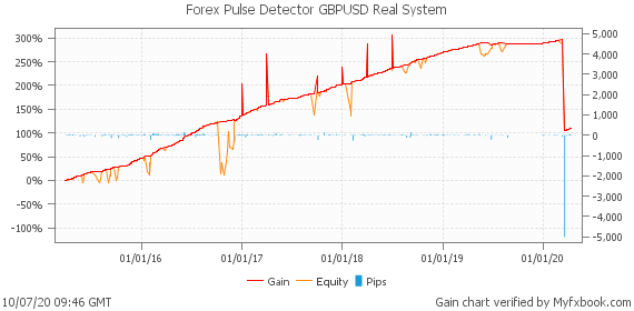 Forex Pulse Detector Trading Results