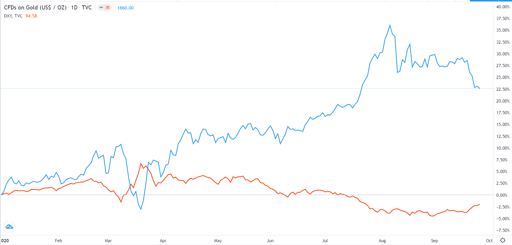 Gold vs US dollar