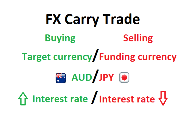 Read more about the article Interest Rates And The Carry Trade In Forex, Explained