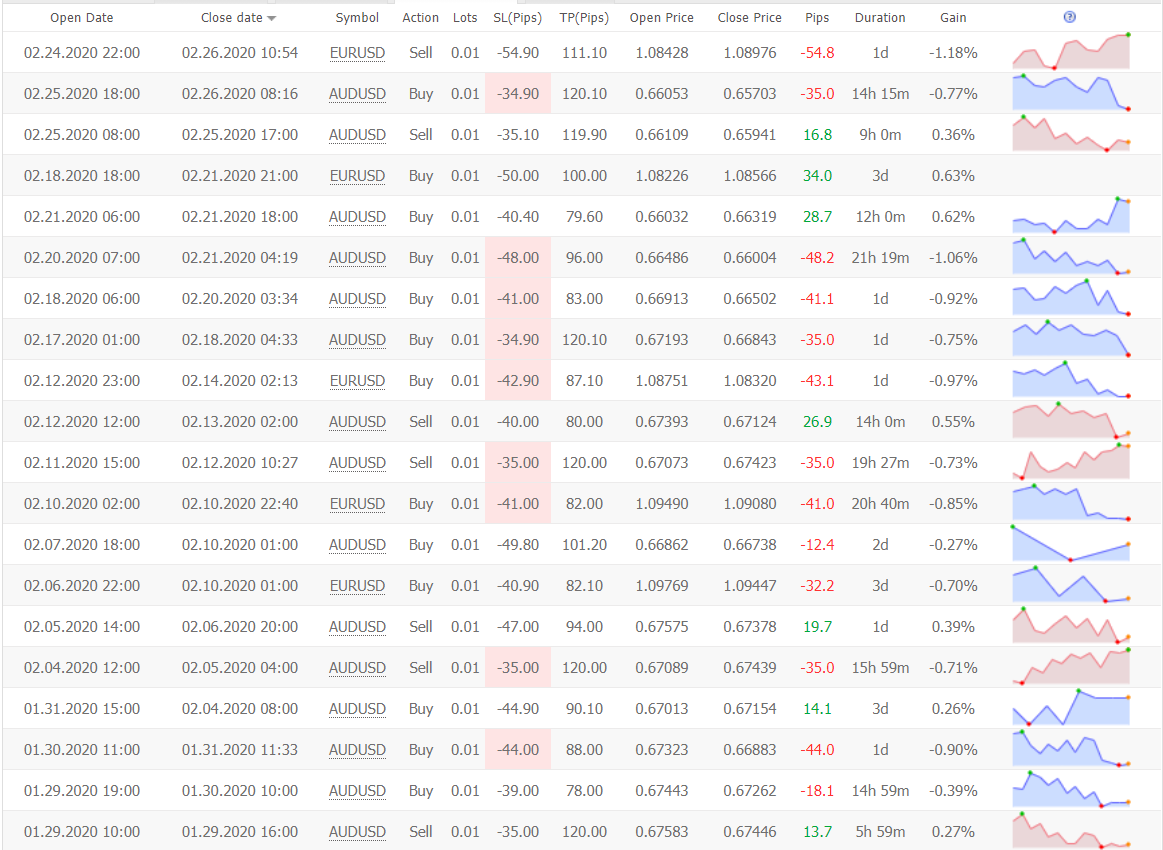 Raybot EA trading results