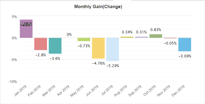 Raybot EA monthly gain