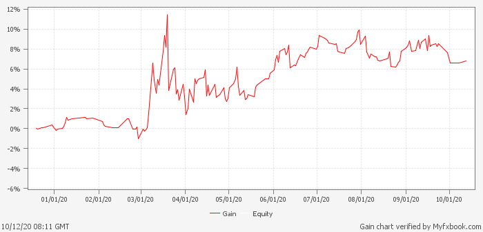 Smart Scalper Pro Trading Results