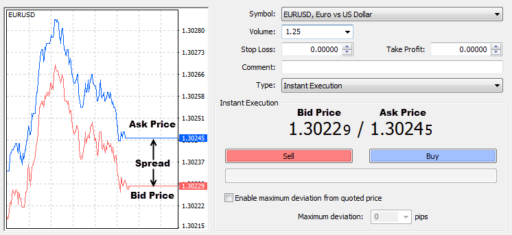 How market makers make money