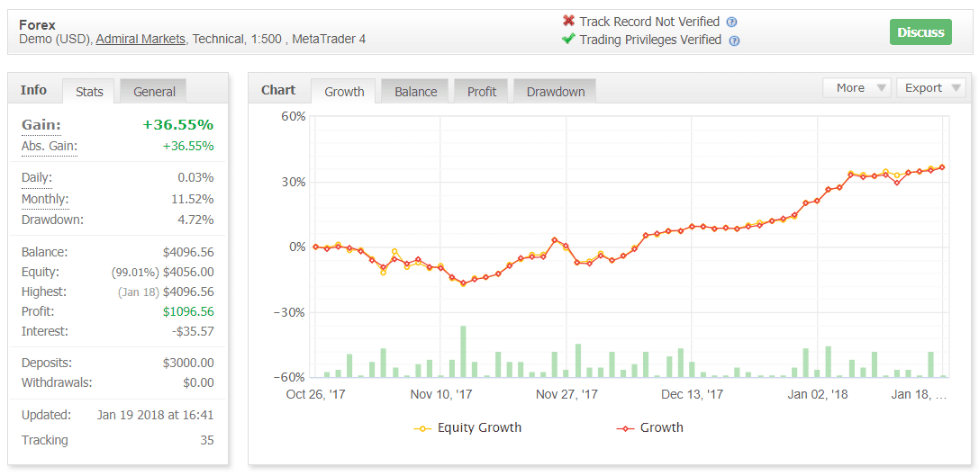 Trading results.