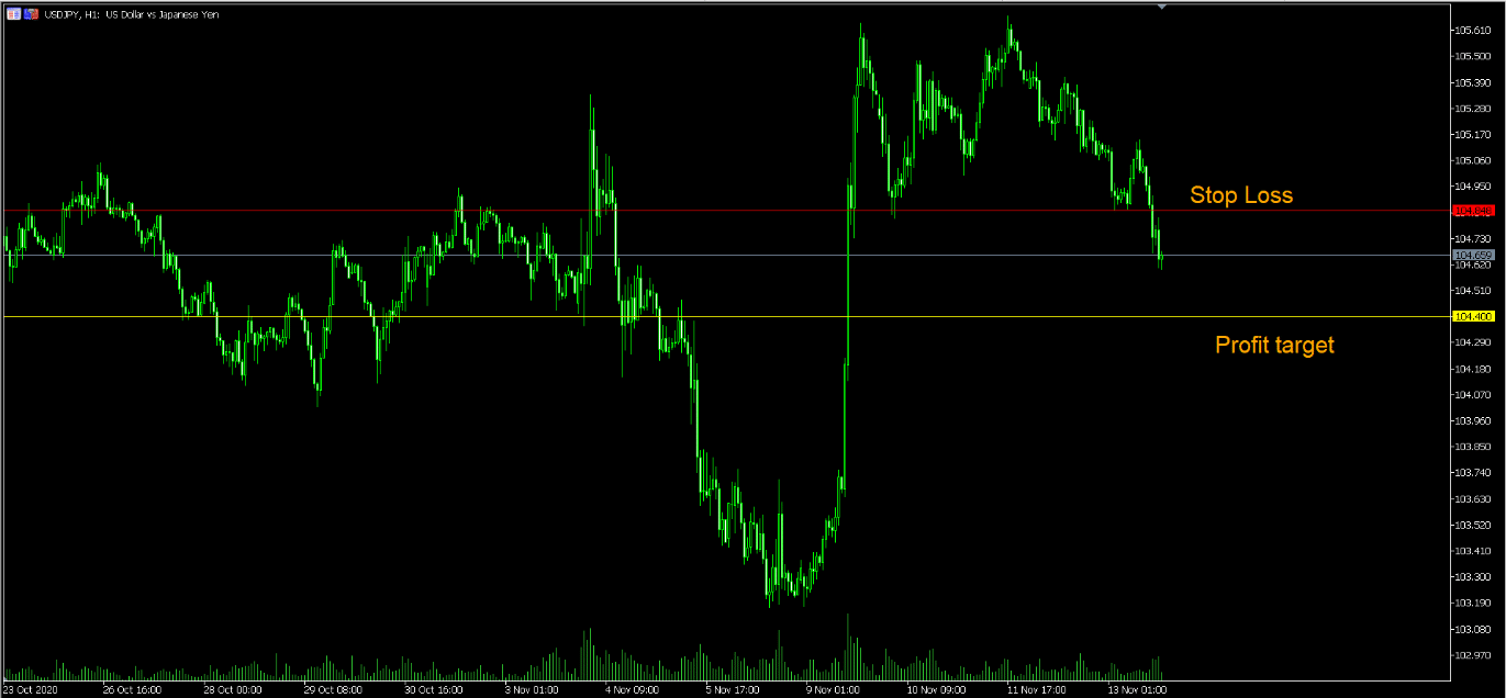 Stop loss, trailing stop loss, and take profit