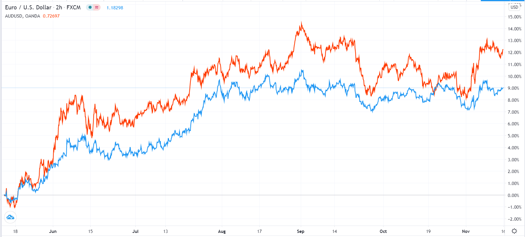 six-month chart of the EUR/USD and AUD/USD pair