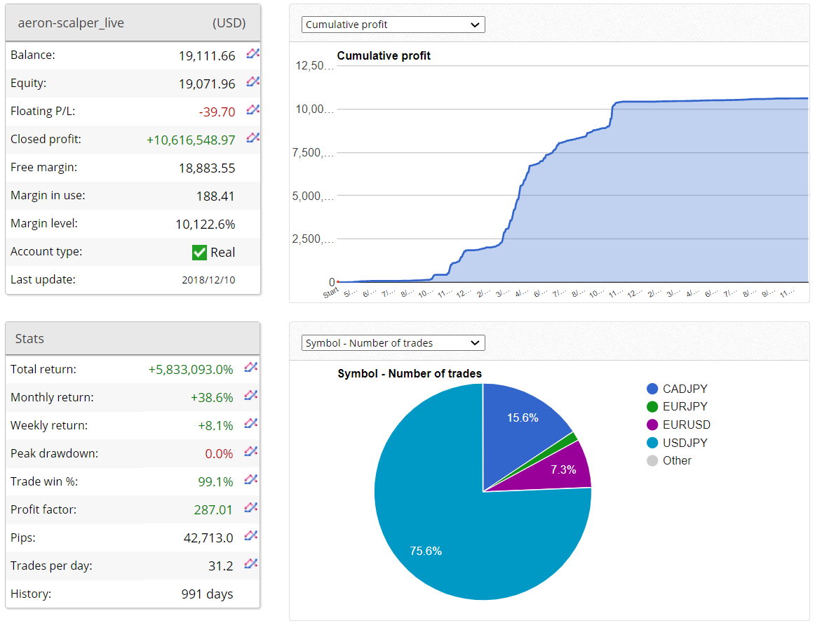 Aeron Robot Trading Results