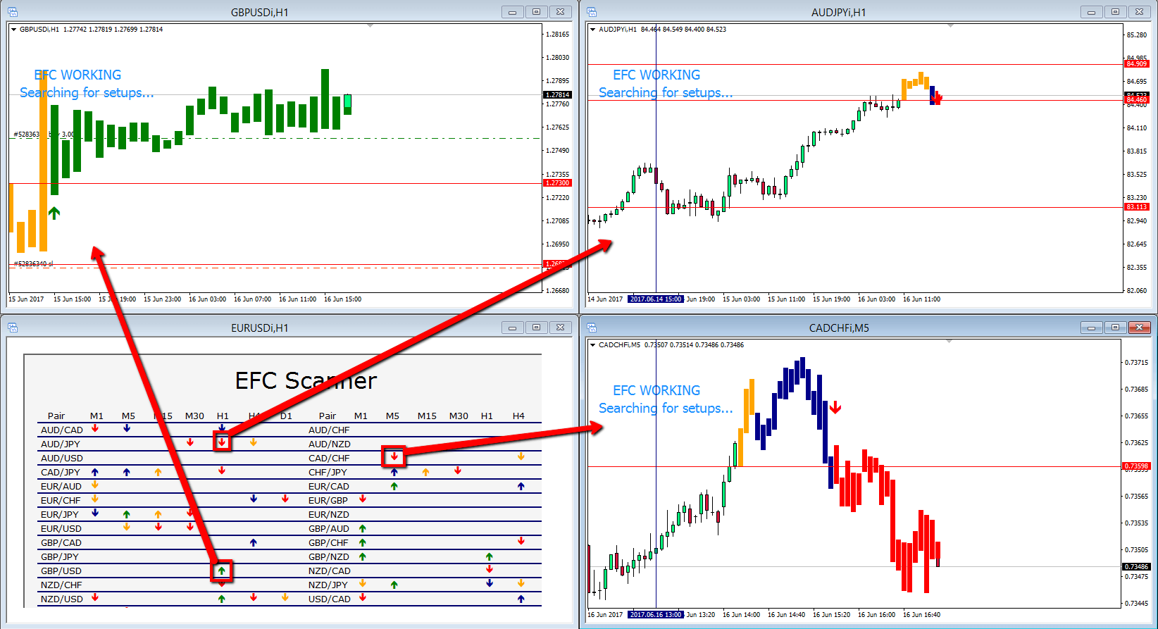 EFC Indicator Trading Strategy