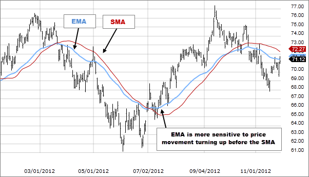 Exponential moving average vs. simple moving average