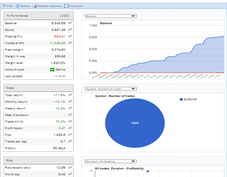 FX Fortnite EA Trading Results