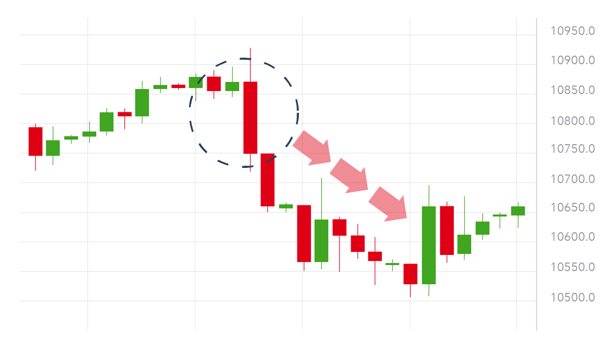 Bullish/bearish engulfing