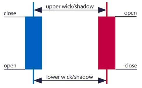 What are candlesticks in forex?