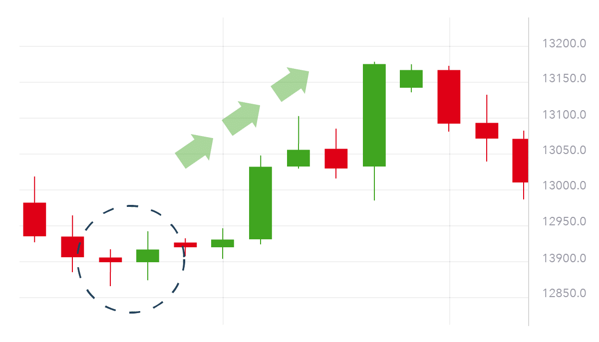 Bullish/bearish engulfing