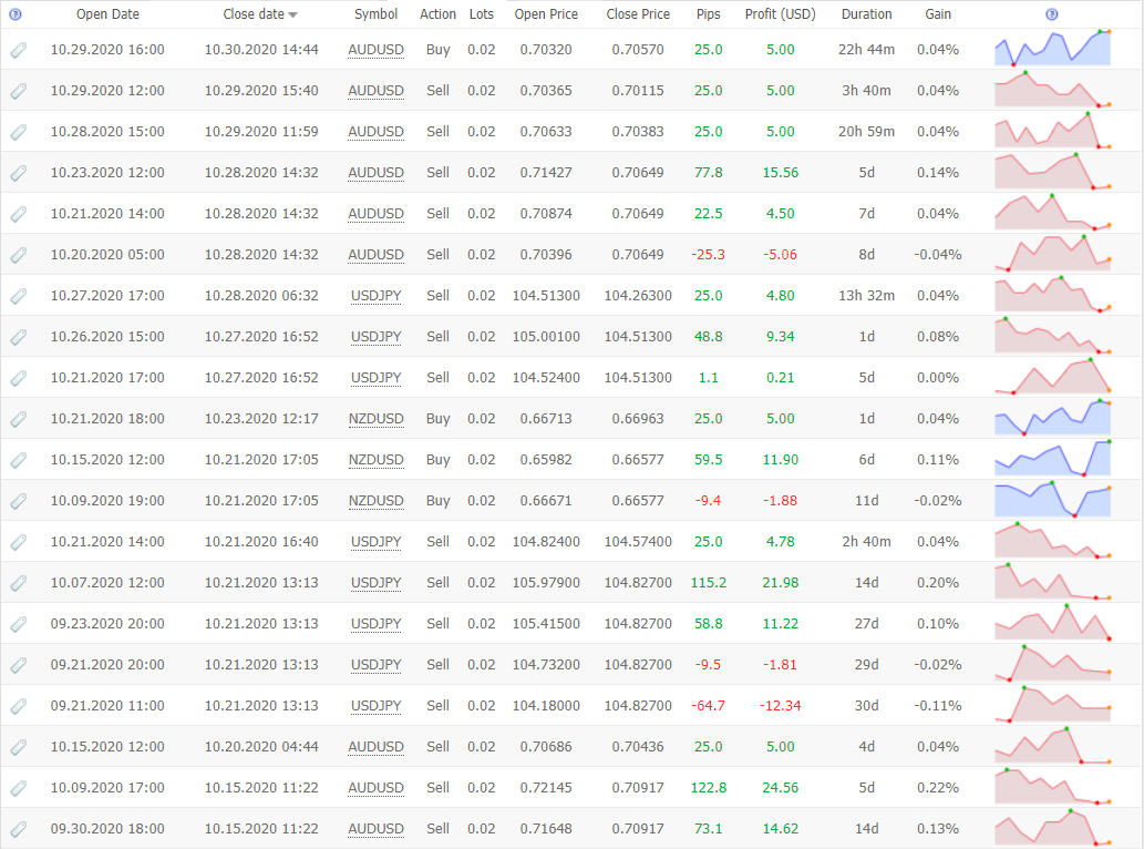 Happy MartiGrid trading results