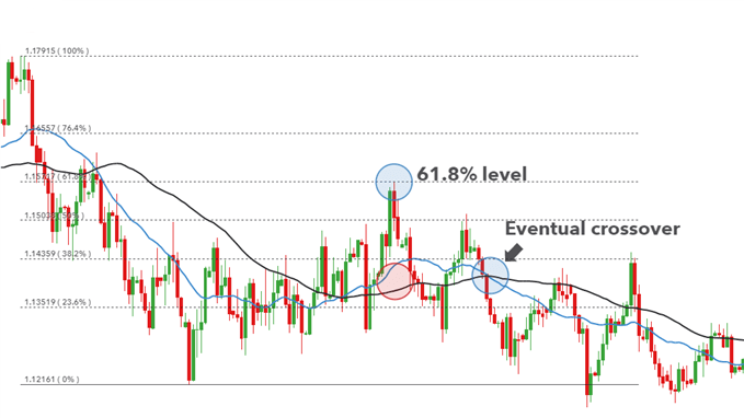 Trading With Leading and Lagging Indicators