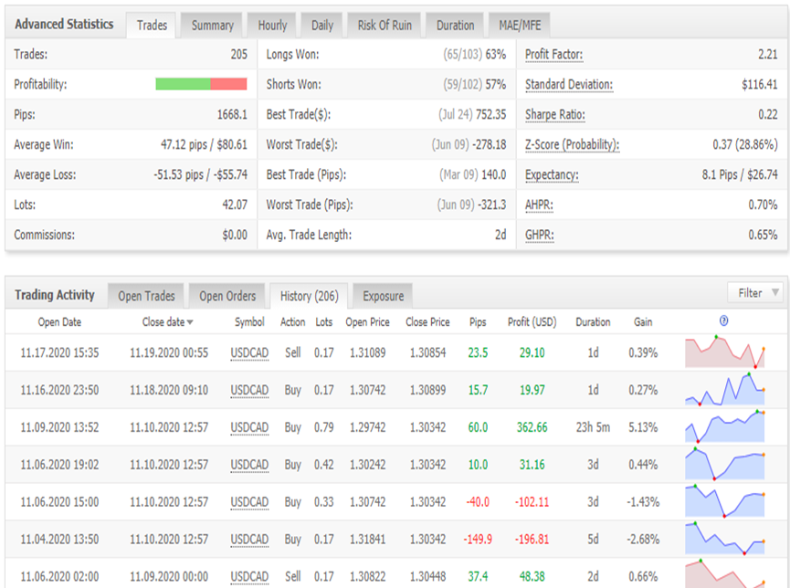 Forex Truck Trading Results