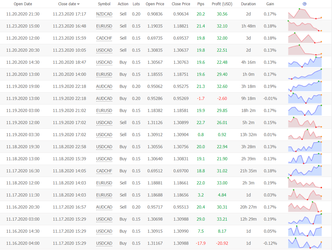 Swing VIP EA trading results