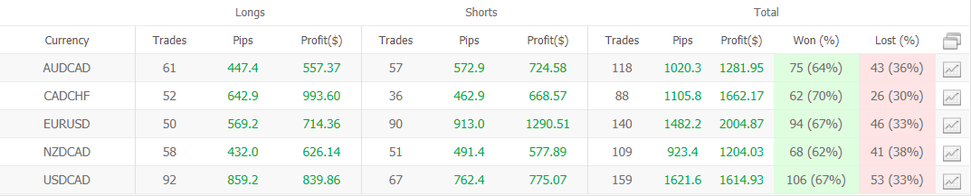 Swing VIP EA trading results