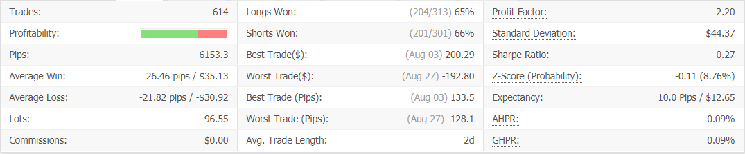 Swing VIP EA advanced statistics