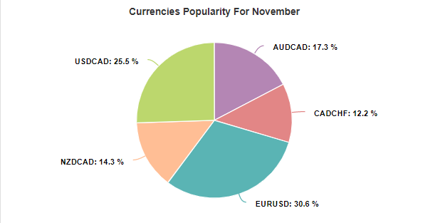 Swing VIP EA currency popularity