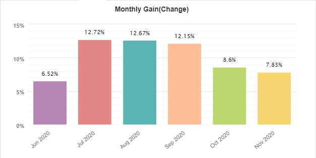 Swing VIP EA monthly gain