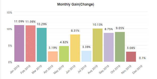Trader’s Moon monthly gain