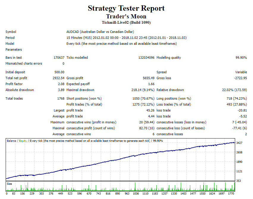 Trader’s Moon Trading Strategy