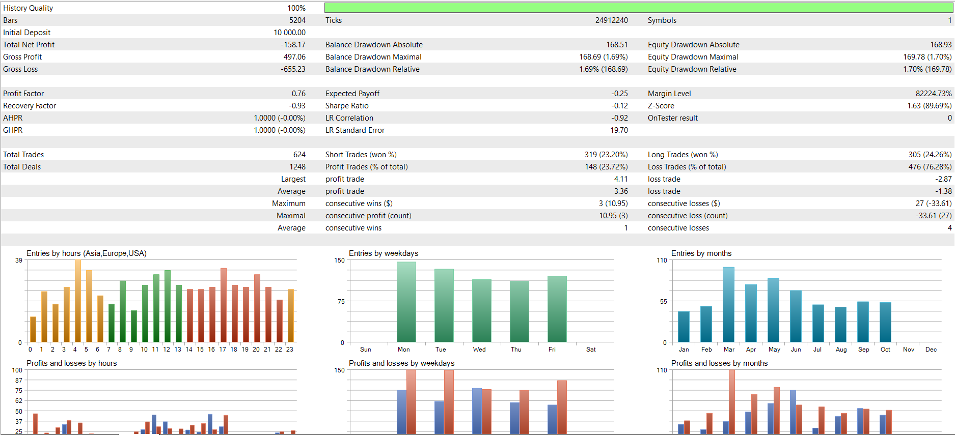 Sample strategy tester result