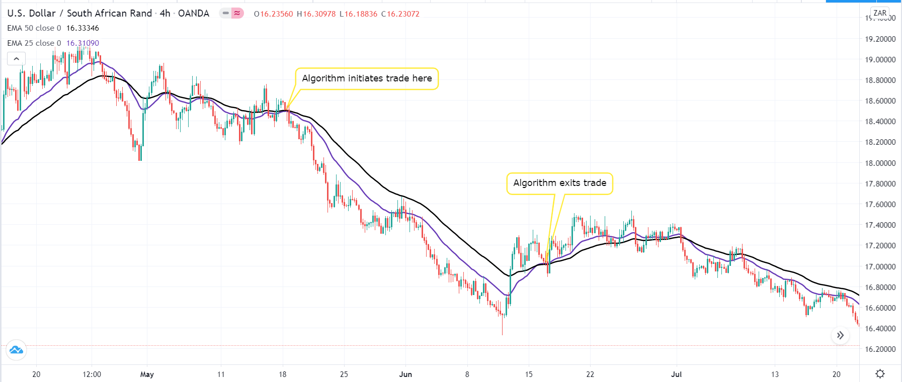 25-day EMA chart