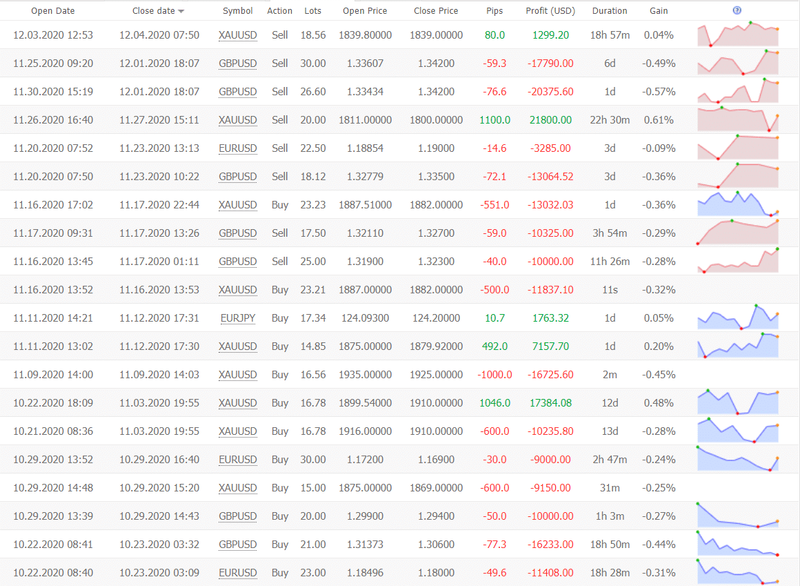 Centre Forex trading results